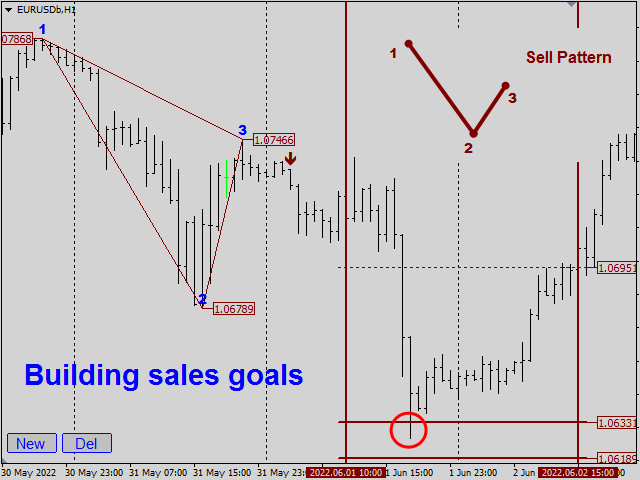 Forex market analysis