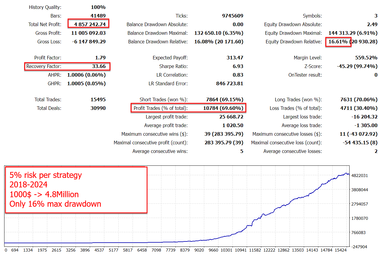 Chart example of market analysis