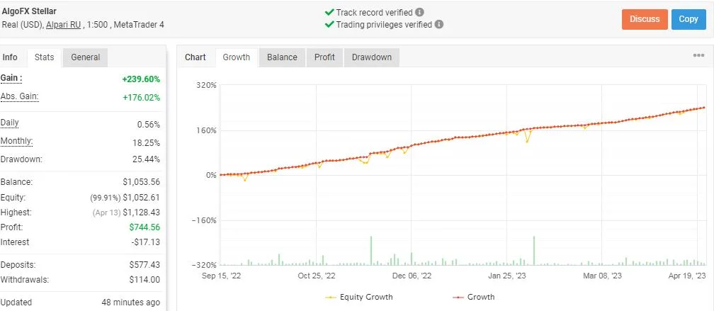 AlgoFX Stellar V2.1 EA MT4 results