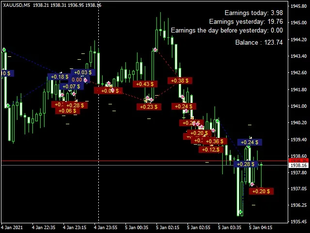 EA New Way V1.0 MT4 statistical analysis