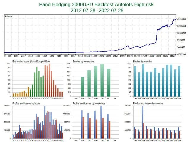 Optimization report for trading strategy