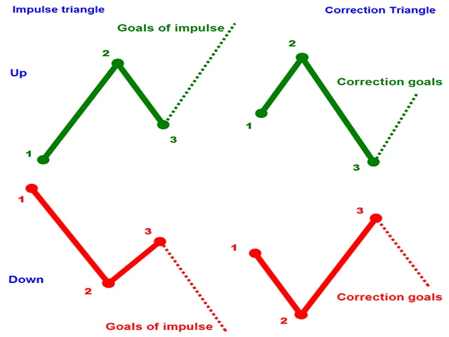 Accurate trading signals