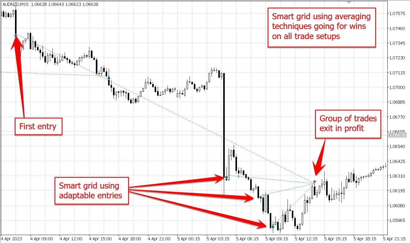 Backtesting results for stability trading EA