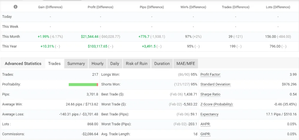 Graph showing forex trading results