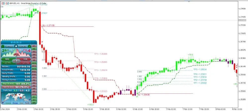 Features of Trading Indicator