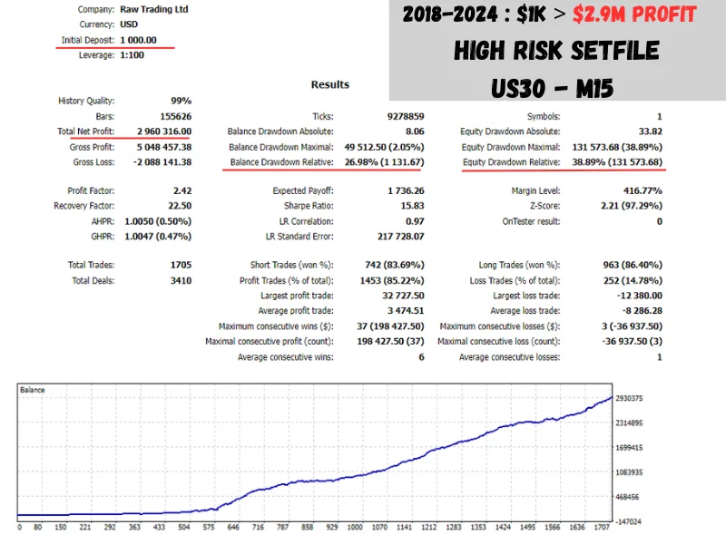 VPS trading results overview