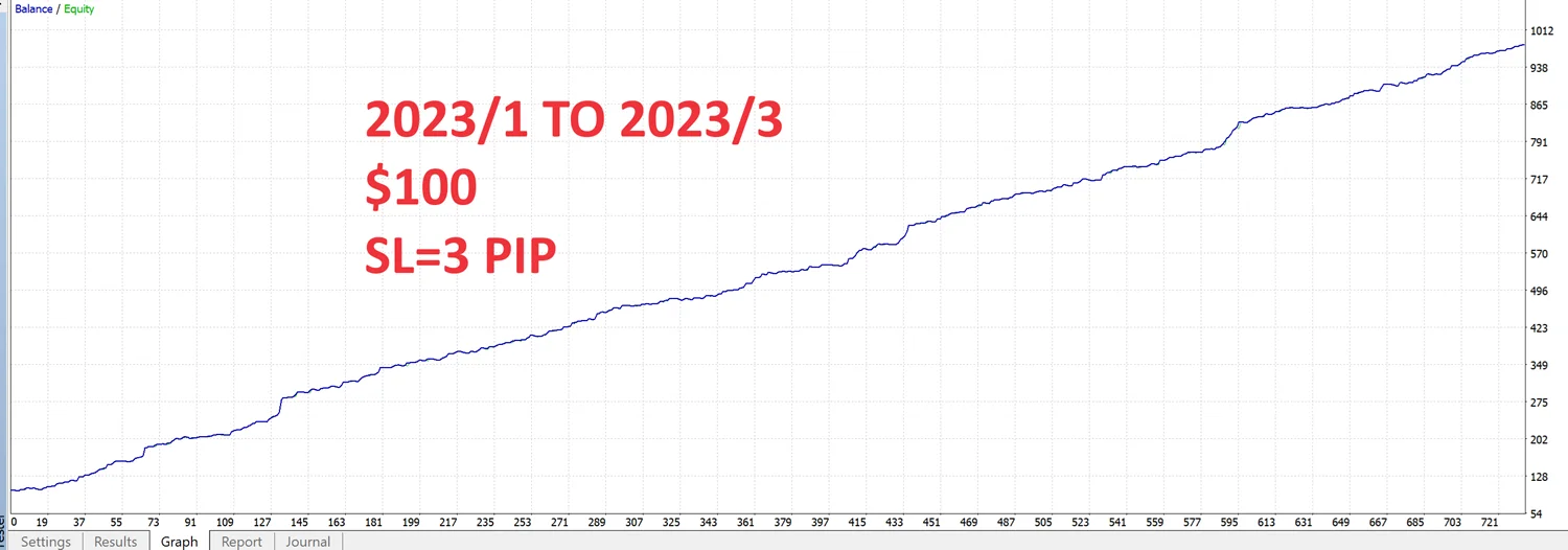 precision trading EA, minimal stop-loss EA, scalping for XAUUSD