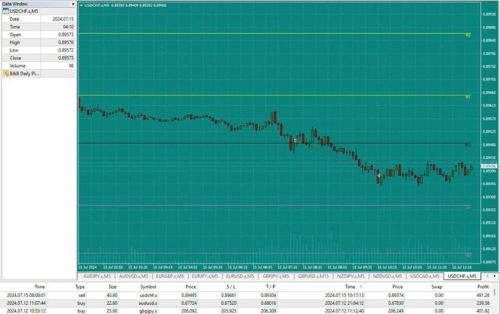 Bread and Butter trading strategy