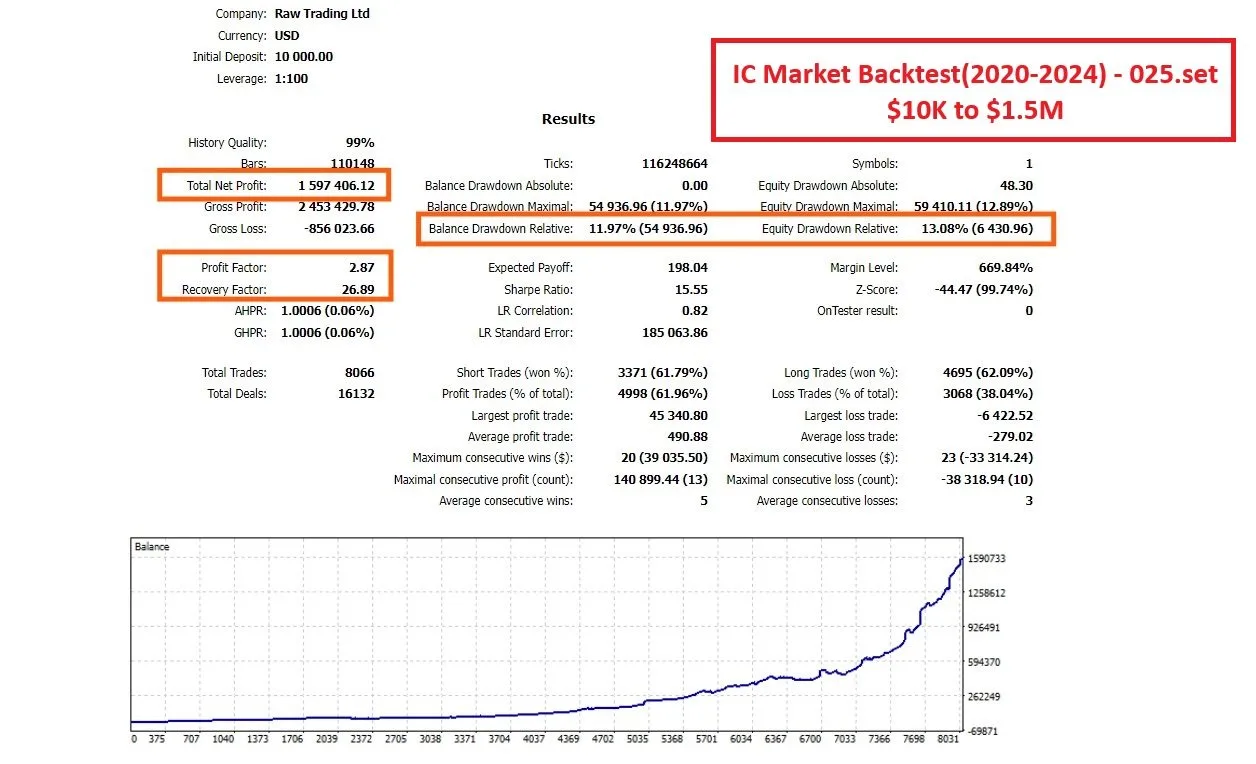 Results from automated trading software