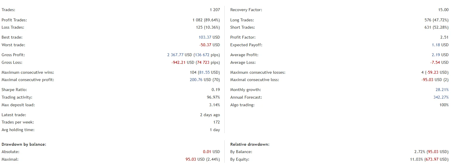 Forex EA for Diversification and Automated Trading